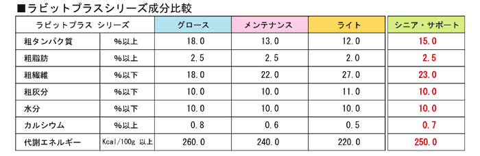 ラビットプラス　　シニアサポート　800g5袋セット